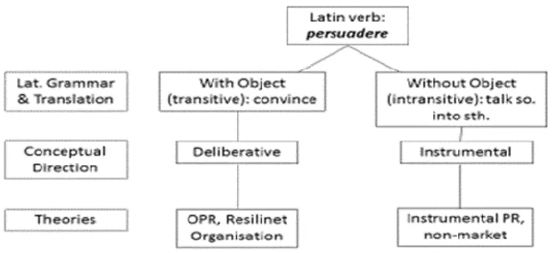 Figure 9:   The two forms of persuasion applied to organizational communication  theories 