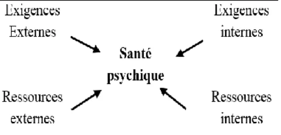 Figure 1: exigence santé mentale (Schuler &amp; Burla, 2012, p. 7). 