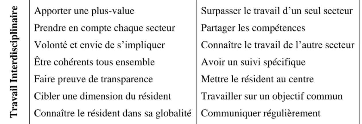 Figure 6: définition du TI par les ES 