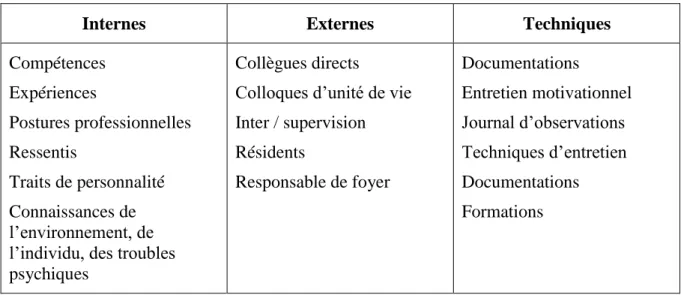 Figure 8: ressources à disposition des ES 