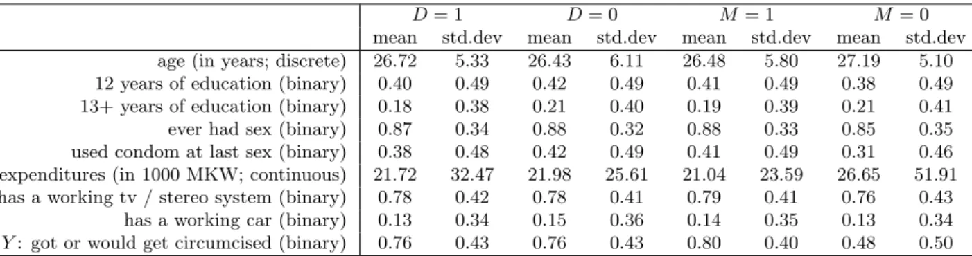 Table 2: Descriptives