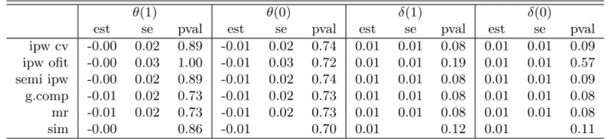 Table 3: Application