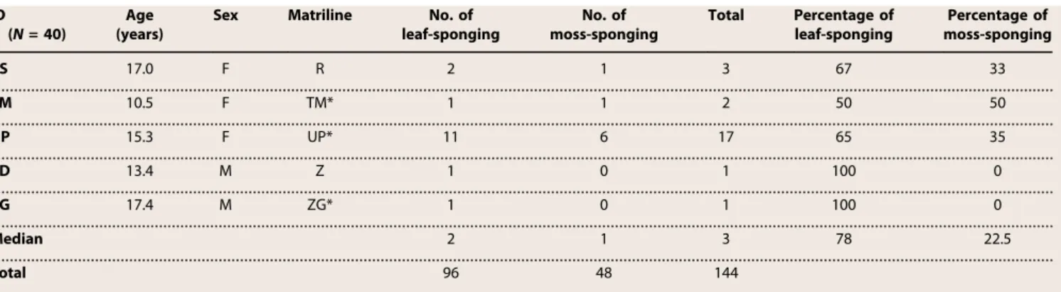 Fig. 1. Social transmission of cultural behavior in wild chimpanzees. (A) Probability of moss-sponging by subjects depending on whether they have at least one moss- moss-sponger in the matriline: parameter estimates with SEs