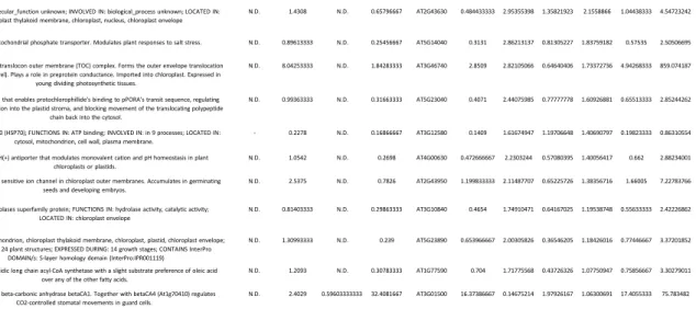 Table S1: Identification of KOC-interacting proteins and quantification by MSE. Proteins interacting with KOC  were quantified by MSE and their quantities related to their abundance in a chloroplast reference proteome