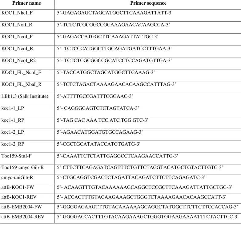 TABLE S2: List of primers used for cloning and genotyping  