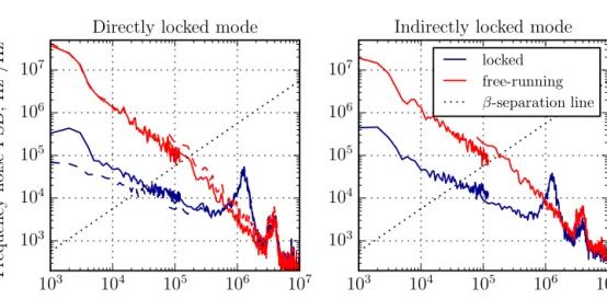 Fig. 9. Frequency noise power spectral density (PSD) of both modes measured with the optical resonator, in the free-running (red) and stabilized (blue) cases