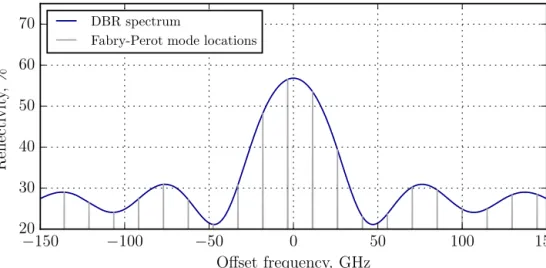 Fig. 1. Reflectivity spectrum of a DBR (calculated as described in [22]) with the locations of the Fabry-Perot modes (grey lines) separated by the cavity FSR of ≈ 10 GHz.