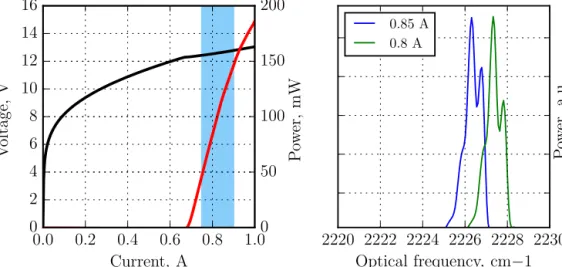Fig. 2. Left: LIV curves of the selected QCL at 20 ◦ C. The blue area indicates the current range of a stable dual-mode operation