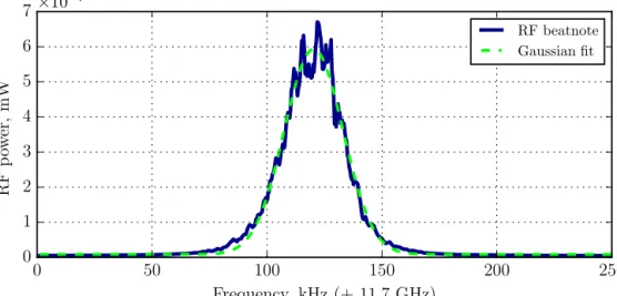 Fig. 3. Electrical beat-note of a free-running dual wavelength QCL measured between its electrodes, averaged over 100 sweeps (100 s total observation time); resolution bandwidth: