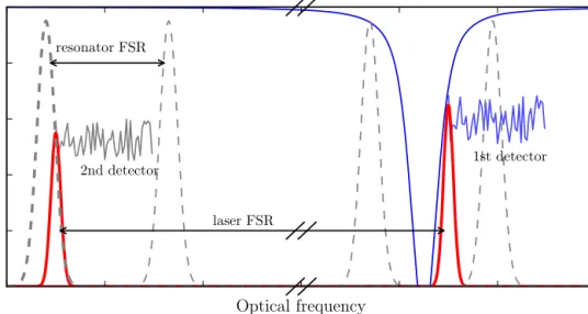 Fig. 5. Scheme of principle of the simultaneous measurement of the frequency fluctuations of the two optical modes of the QCL using two distinct frequency discriminators: the frequency noise of the first laser mode (red peak on the right) is discriminated 