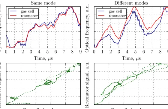 Fig. 7. Upper left: instantaneous frequency of the same optical mode discriminated with both the gas cell (blue curve) and the optical resonator (red curve): R = 0.98