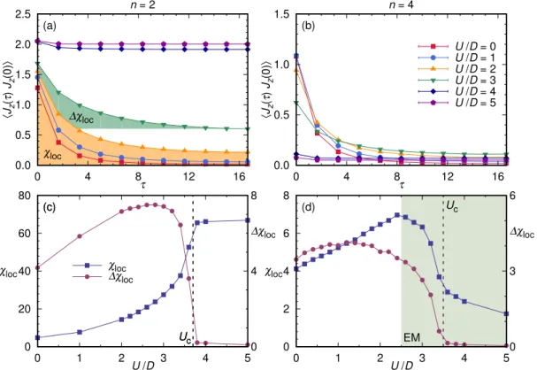 Figure S1: (a), (b) Dynamical correlation function of the total moment J z for various U/D values