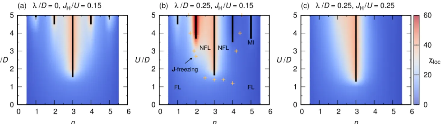 Figure S2: Local susceptibility in the (U/D, n) phase diagram for (a) λ/D = 0.0, J H /U = 0.15, (b) λ/D = 0.25, J H /U = 0.15, (c) λ/D = 0.25, J H /U = 0.25, and T /D = 0.03