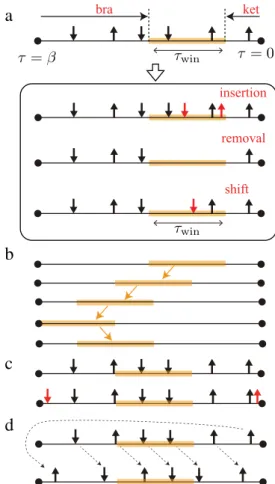 Fig. 1. (Color online) (a) Elementary updates in the sliding window. (b) Sequential sweep of the window on the imaginary time axis