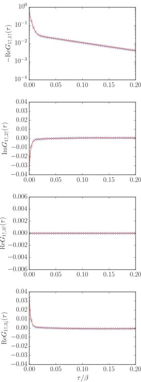 Fig. 2. The single-particle Green’s function G( τ ) computed for ζ = 1, U = 10, J / U = 1 / 4, β = 40, and t  = 0