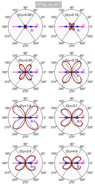 Fig. 10   B 1 k geometry: Cuts through the angular distributions of  Fig. 9b for φ B = 90 ◦  (y–z plane)