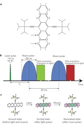 Figure 1 | A schematic illustration of the molecule under investigation and the experimental set-up