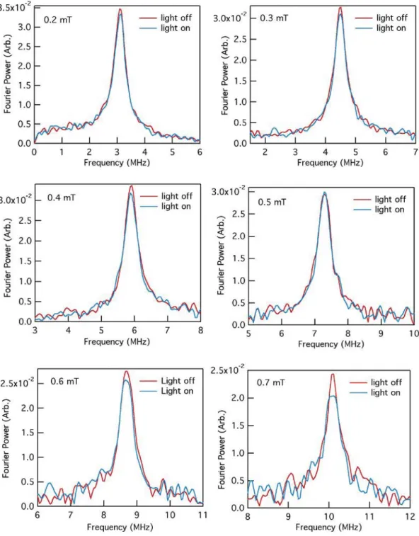 Figure S5: The Fourier transforms of the low-TF data for light-on and light-off for T D  = 130ns