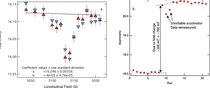 Figure S9 a: An example of one of the many ways to background subtract data. b: An example  up-down asymmetry, where two outliers are present, as a result of a change in the muon beam  spot position