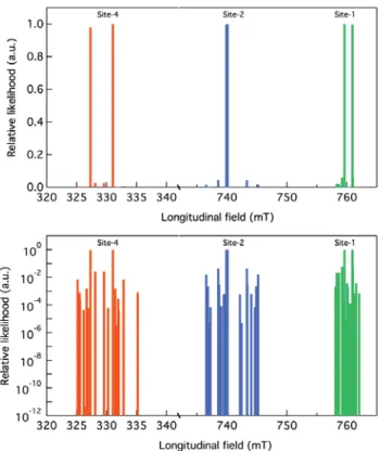 Figure S1: The relative likelihood of the possible structures according to their free energies,  plotting as a function of the corresponding resonant fields