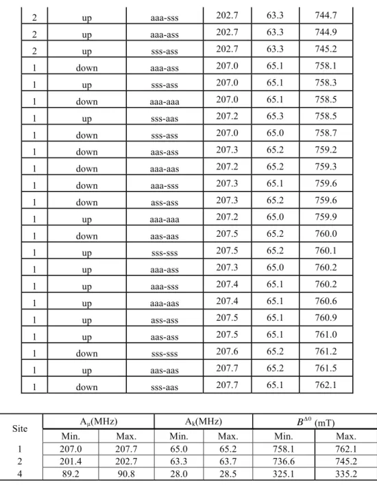 Table S1: The results of muon and proton HFCC (A  and A k ) and the corresponding ALC  resonance field  ( ) of muoniated TIPS-Pn with Mu adding to site 1, 2 and 4, relaxing from  different initial structures