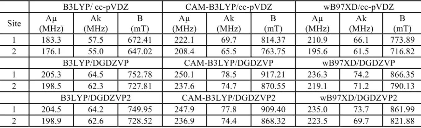 Table S2: The comparison between the results of site-1 and site-2 at different theoretical levels