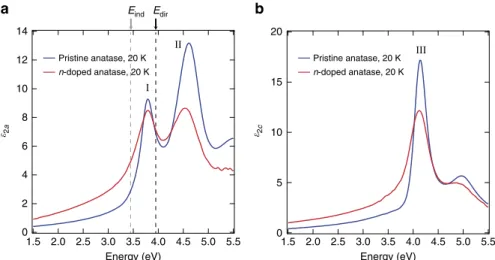 Fig. 5 Calculated electronic structure. Electronic band structure of pristine anatase TiO 2 in the ﬁ rst BZ