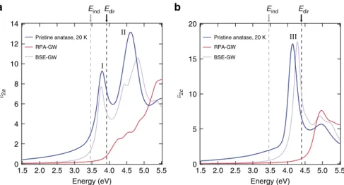 Fig. 6 Calculated optical spectra of pristine anatase TiO 2 . a, b Comparison between the spectra measured at 20 K on the pristine anatase TiO 2 single crystal and those obtained from frozen-lattice ab initio calculations for pristine anatase TiO 2 