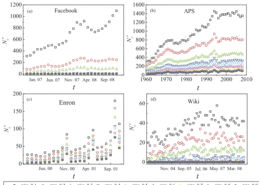 Fig. 1. (Color online.) The number of existed communities N e c with ϕ ≥ ε for the data sets