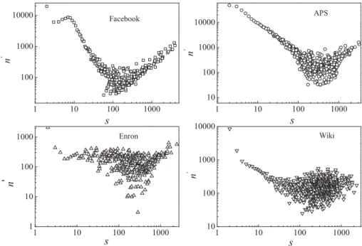 Fig. 4. Correlation between the community size s and the number of new members, denoted by n 