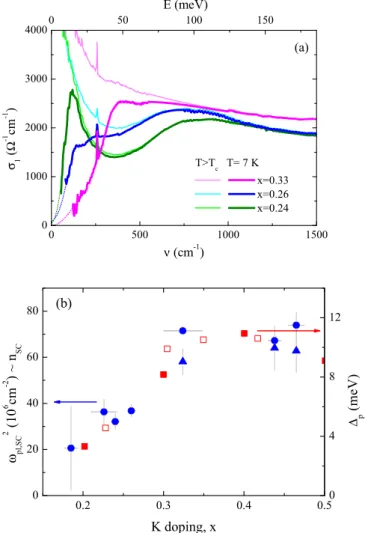 FIG. 11. Superconducting response in the optical spectra. (a) σ 1 for T > T c (thin lighter lines) and well below T c (thick darker lines) from underdoped to optimally doped samples