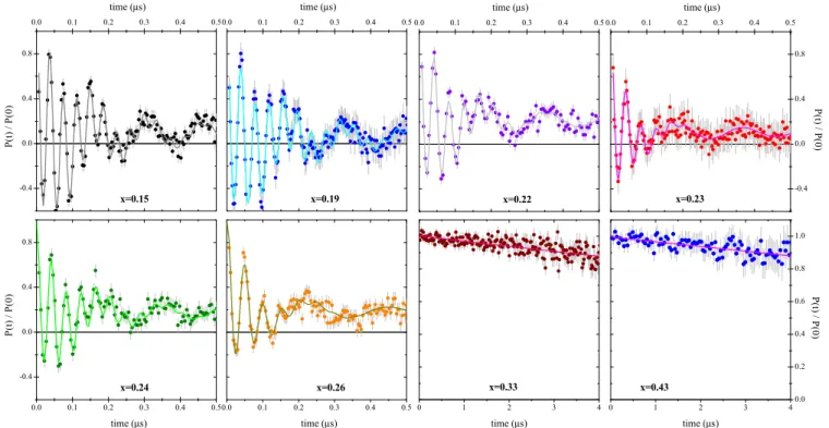 FIG. 2. Zero-field μSR spectra for BKFA single crystals at T = 5 K showing the development of magnetic order in the underdoped samples and its absence in the optimally doped and overdoped samples with x  0.33