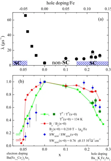 FIG. 3. Low-temperature ZF-μSR results comparing BKFA (this work) and BFCA [9]. (a) Relaxation rates describing the distribution of B μ 