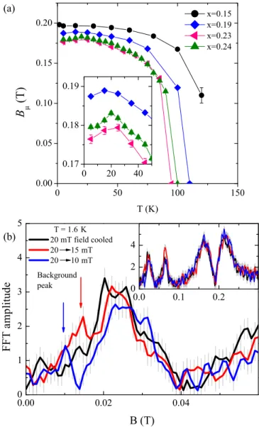 FIG. 5. Coexistence of superconductivity and magnetism. (a) The temperature dependence of B μ from ZF-μSR for several of the measured samples