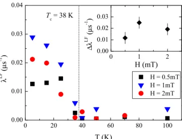 FIG. 6. The temperature dependence of the LF-μSR relaxation rate for x = 0.43 showing the increase in magnetic fluctuations below T c 