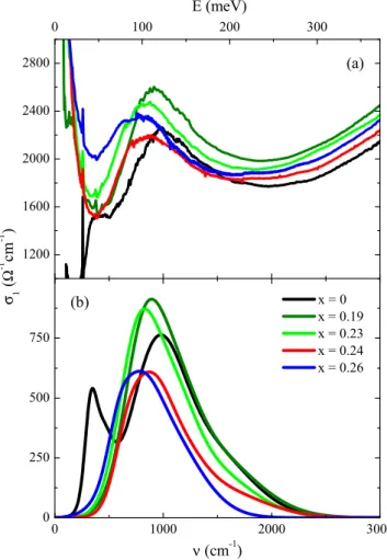 FIG. 10. Doping dependence of the SDW feature. (a) σ 1 data at T = 30 K showing the evolution of the SDW with doping x