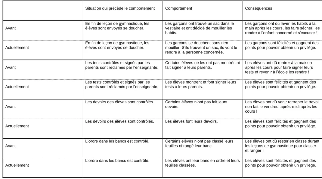 Tableau 10 : Les observations de diverses situations, comportements et conséquences 