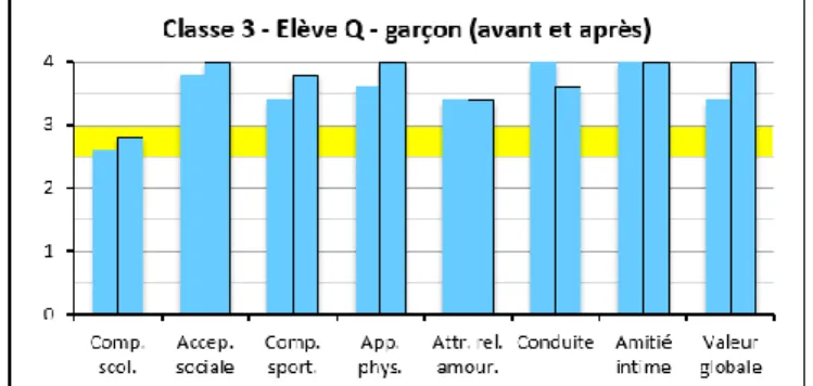 Tableau 11: Elève Q classe 3 