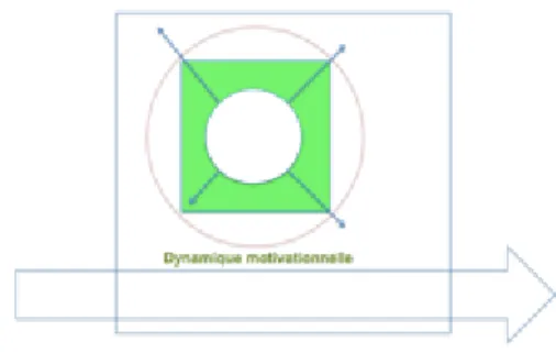 Figure  6 : La  dynamique  motivationnelle   