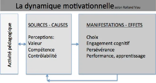 Figure  7 : La  dynamique  motivationnelle  selon  Rolland  Viau (1994,  2007) 