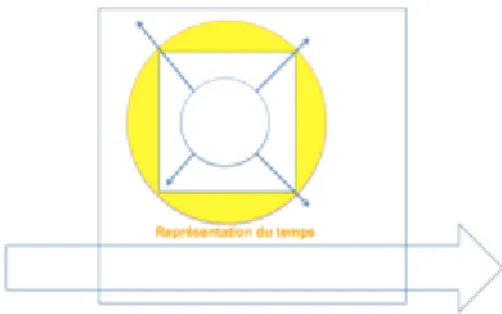 Figure  8 : La  représentation  du temps 