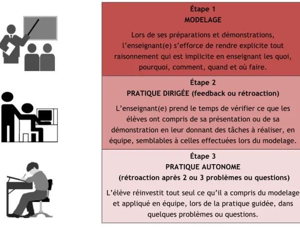 Tableau 2 : Enseignement explicite 