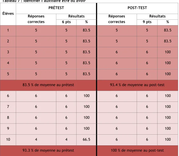 Tableau 7 : Identifier l’auxiliaire être ou avoir 