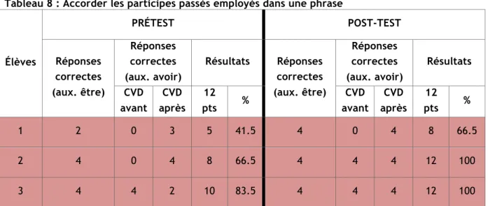 Tableau 8 : Accorder les participes passés employés dans une phrase 
