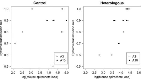 Fig. 3. Cross-reactive acquired immunity reduced the mean spirochete load of Borrelia afzelii inside the xenodiagnostic ticks