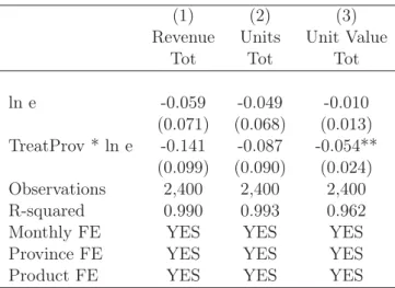 Table 4: Supermarket sales in Lombardy