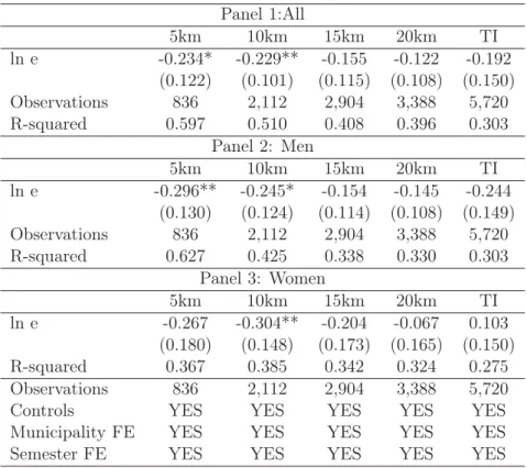 Table 6: Cross-Border Commuters Statistics: Distance Cut-Oﬀs Panel 1:All 5km 10km 15km 20km TI ln e -0.234* -0.229** -0.155 -0.122 -0.192 (0.122) (0.101) (0.115) (0.108) (0.150) Observations 836 2,112 2,904 3,388 5,720 R-squared 0.597 0.510 0.408 0.396 0.3