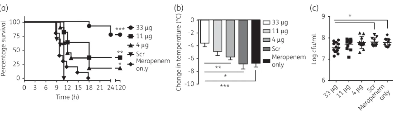 Figure 7. Dose–response relationship. Mice were infected and treated with meropenem and PPMO as described in the legend to Figure 6, except that the dose of NDM-1 PPMO varied as follows: 33 lg (n ¼ 13), 11 lg (n ¼ 11) or 4 lg (n ¼ 11)
