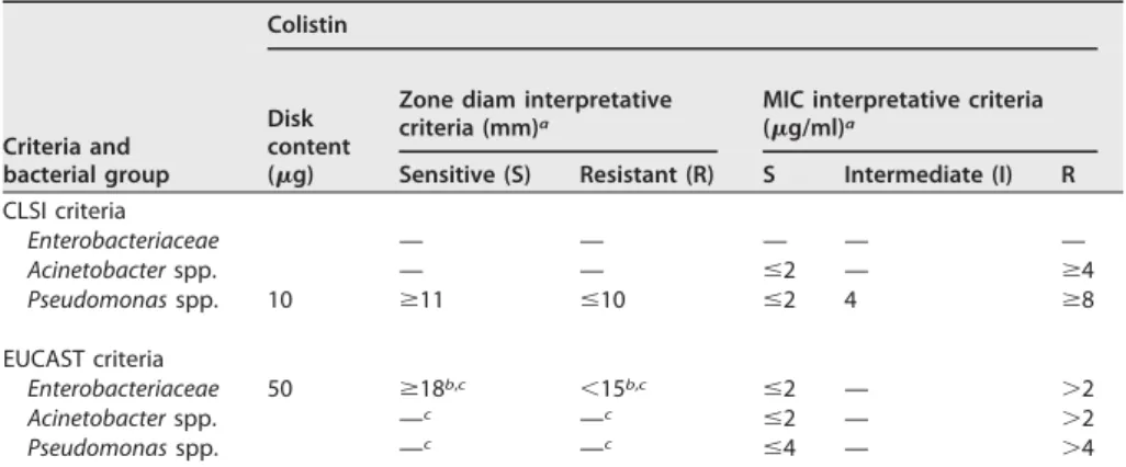 TABLE 2 Zone diameter and MIC quality control ranges for polymyxins according to CLSI guidelines