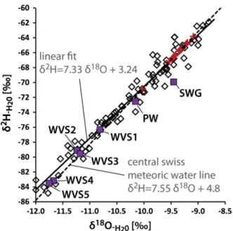 Fig.  5.  The  δ 2 H vs. δ 18 O  correlation  diagram.  The  Central  Swiss  Meteoric  Water Line CSMWL [Kullin and Schmassmann (1991)] is represented by the  dashed line